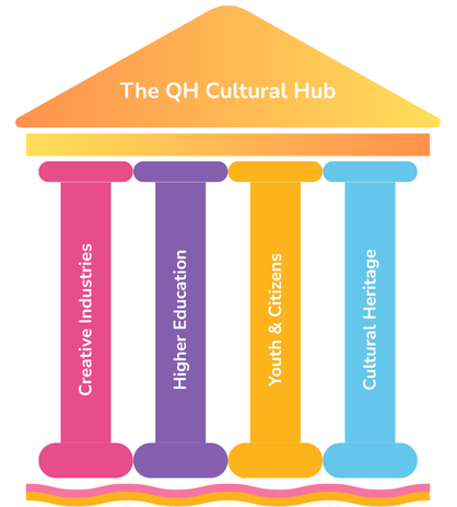 A splash picture related to 'Establishing Quadruple Helix Cultural Hubs: Core Framework'